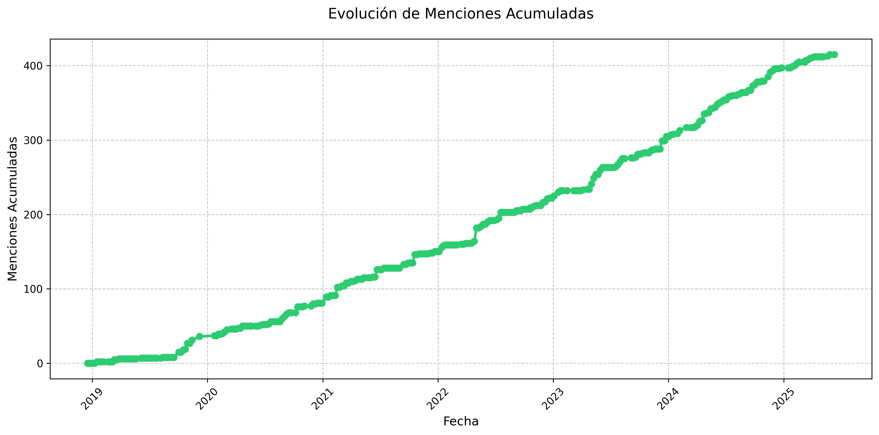 Menciones Acumuladas