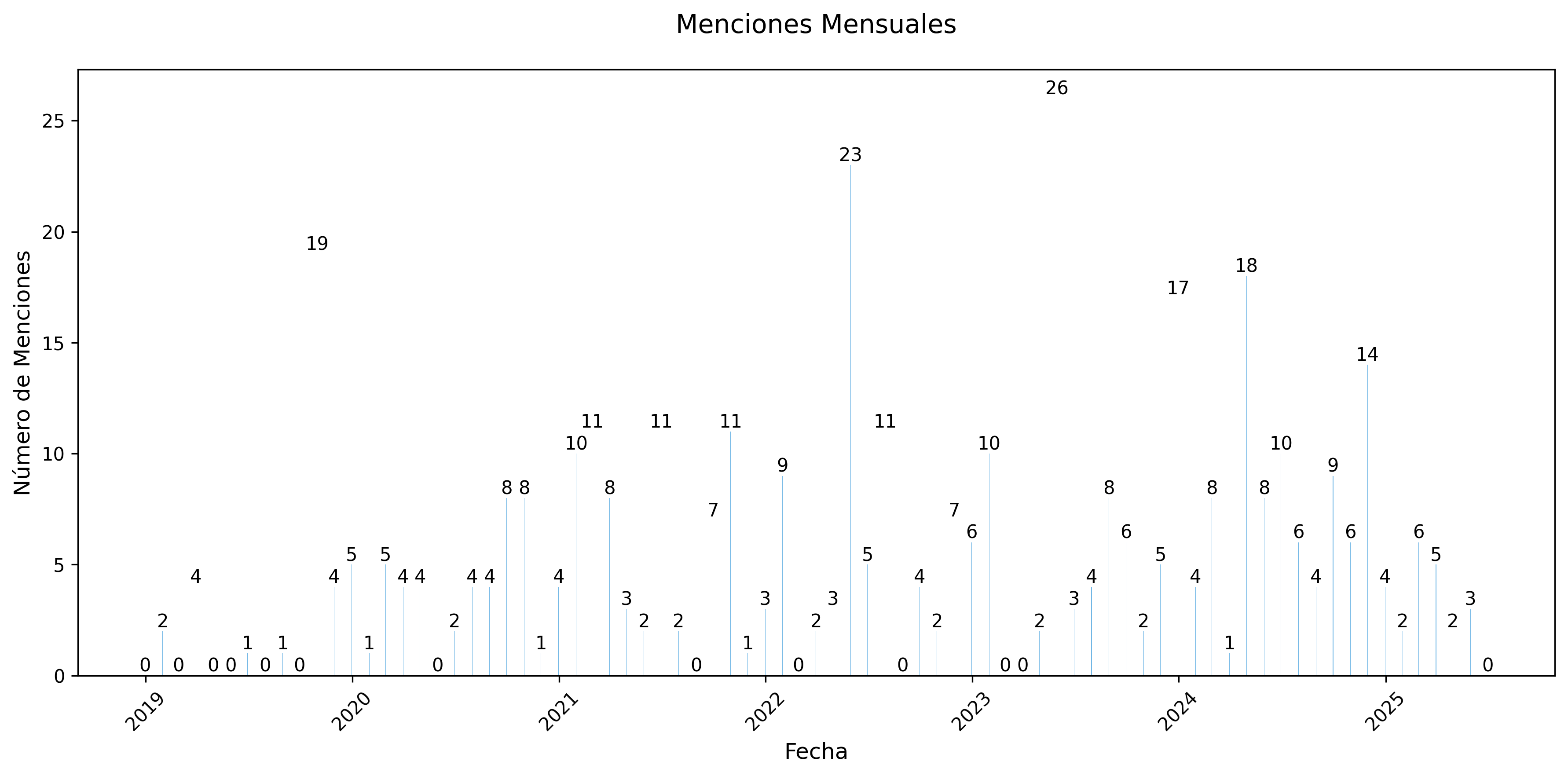 Menciones Mensuales