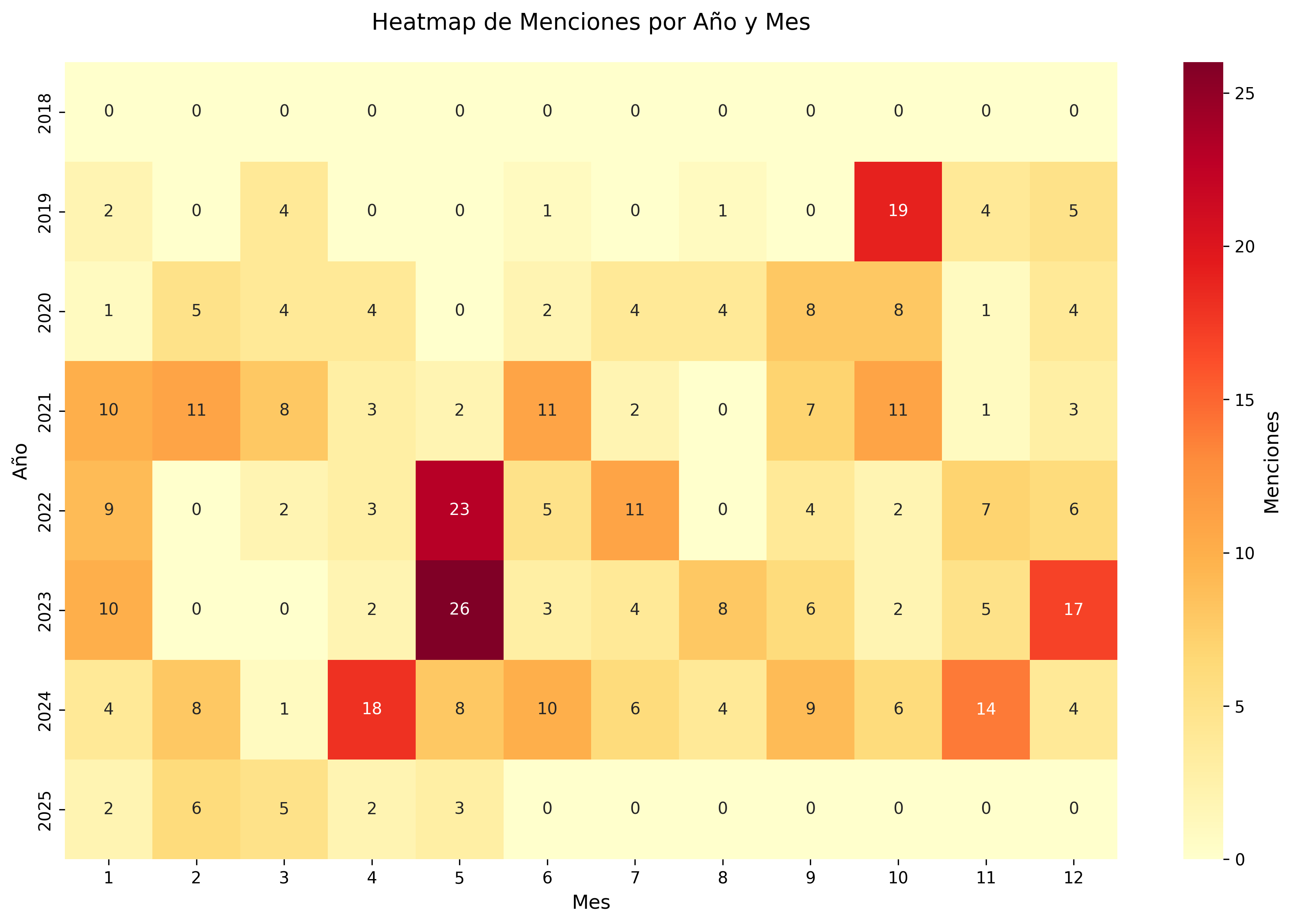 Heatmap
