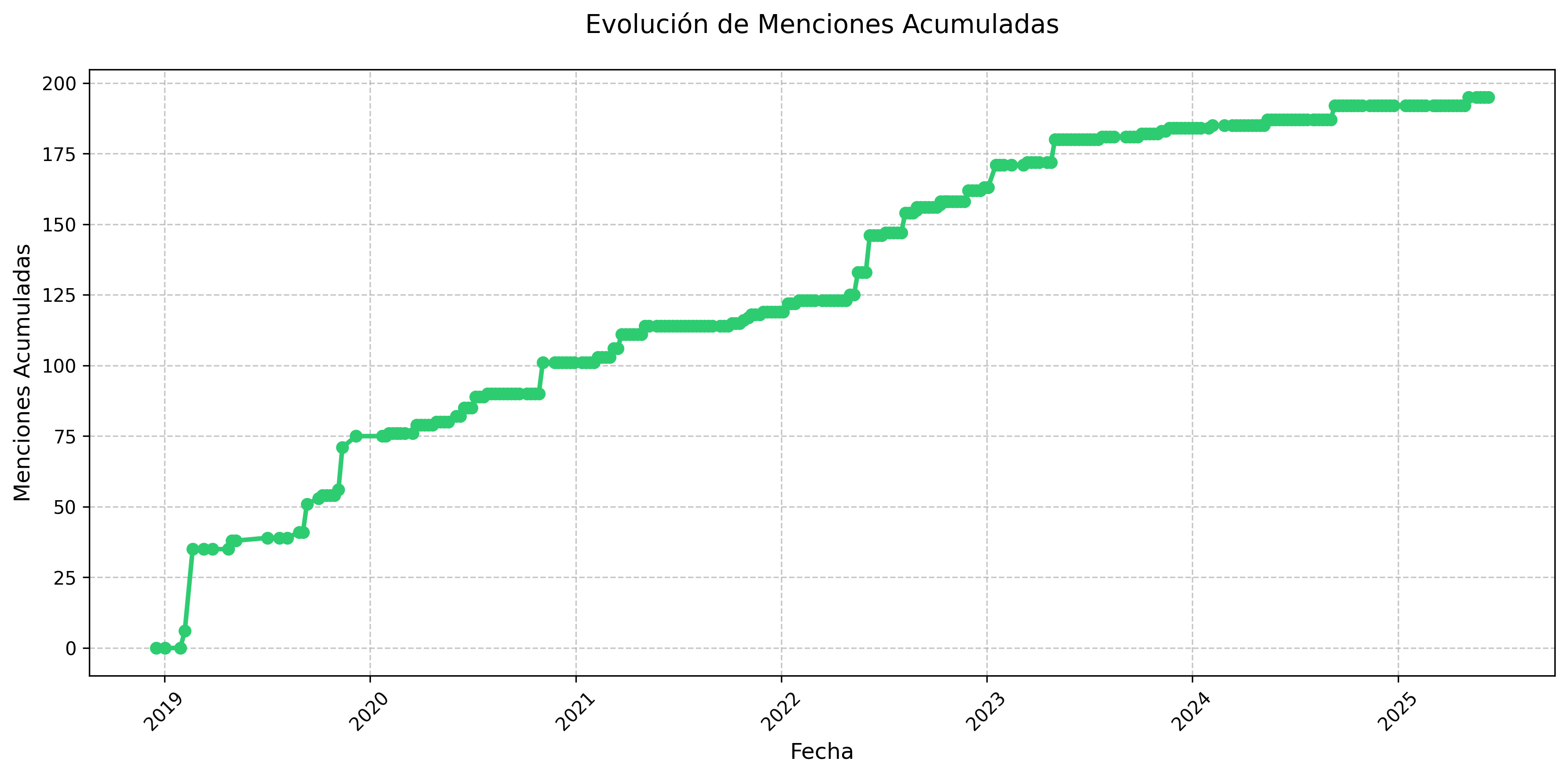 Menciones Acumuladas