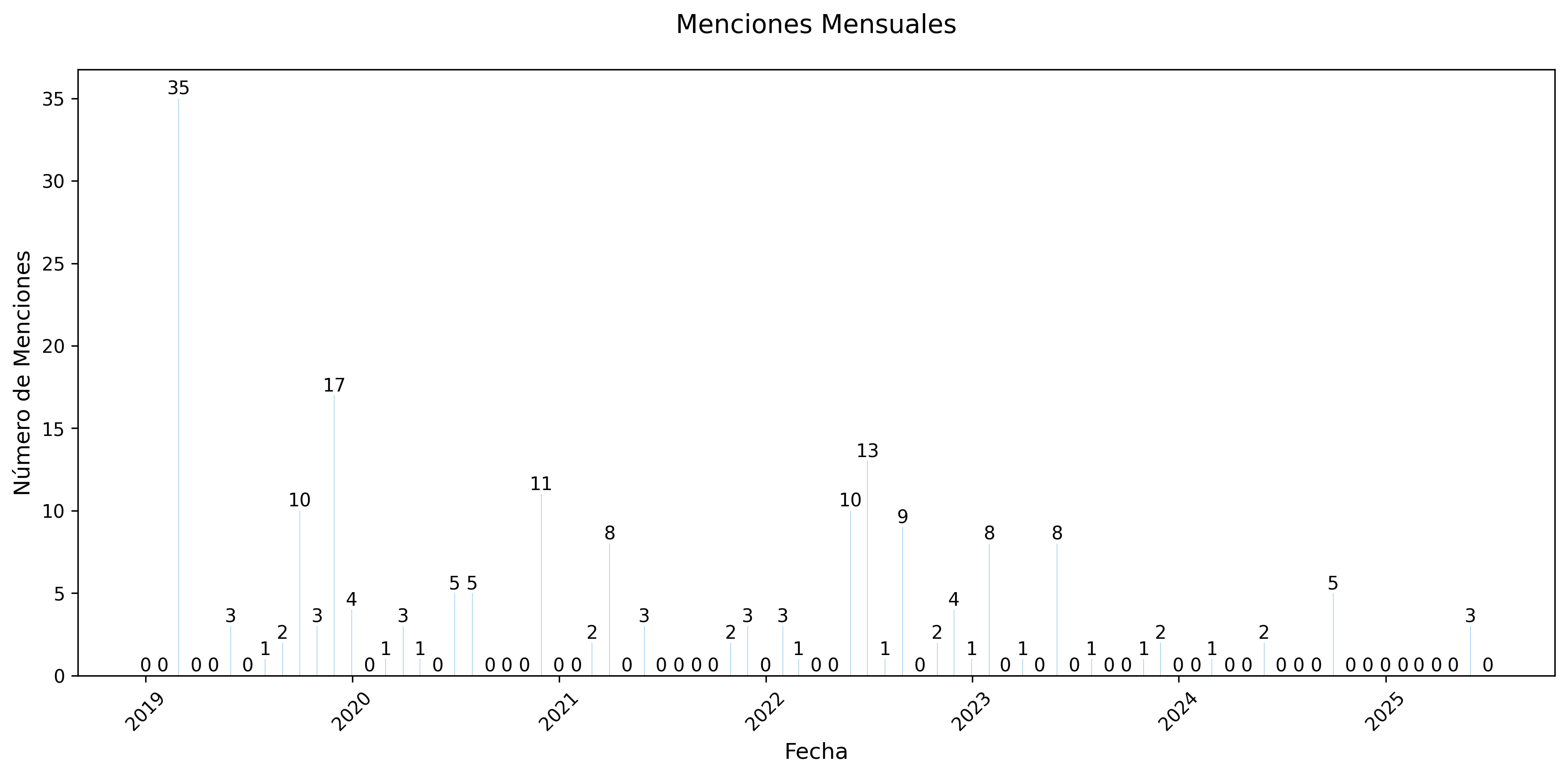 Menciones Mensuales