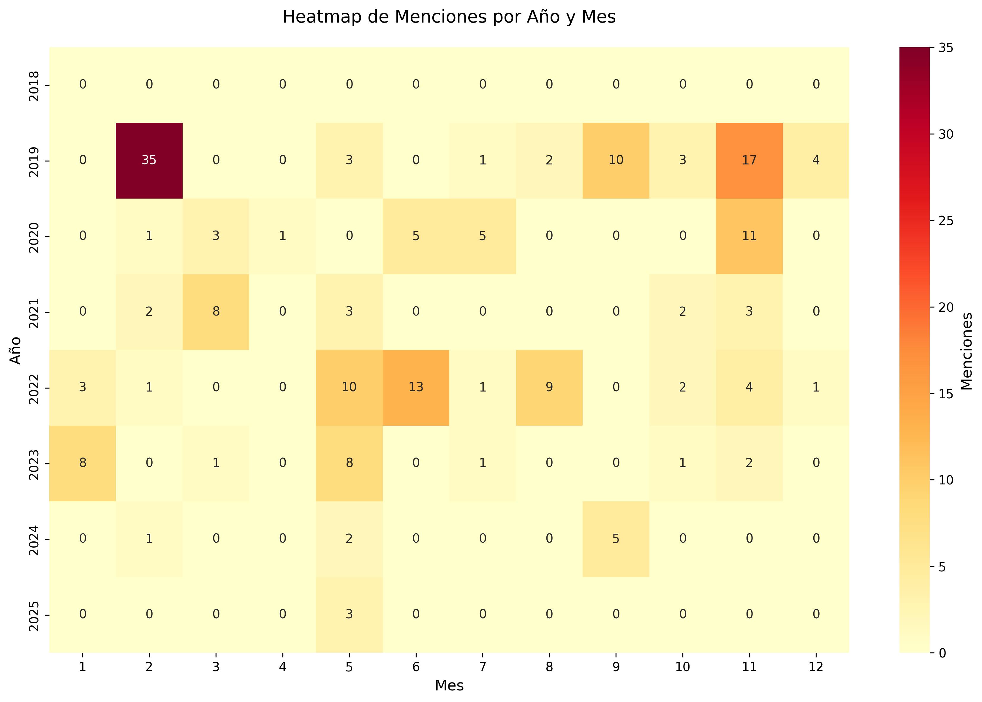 Heatmap