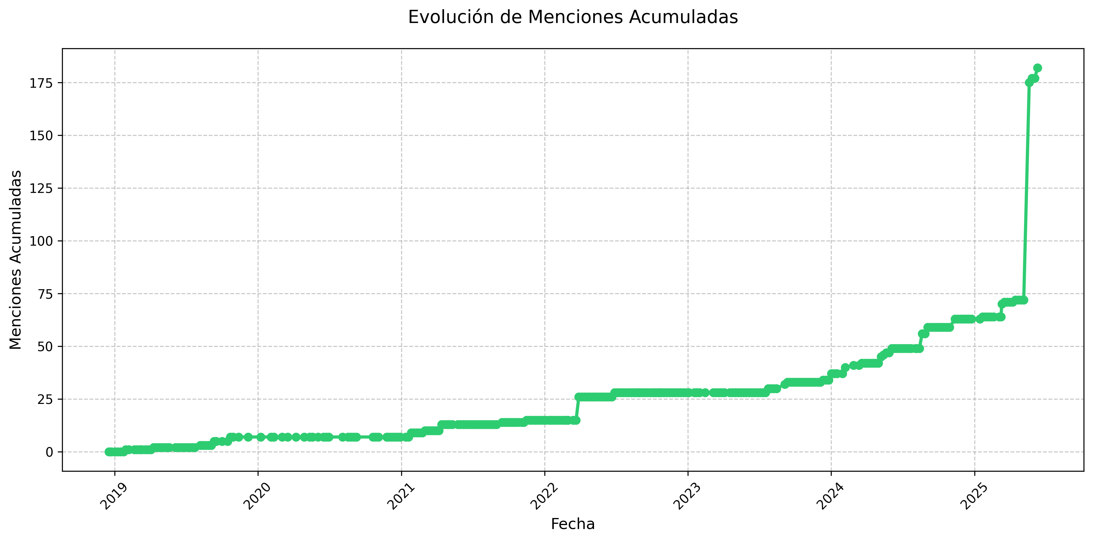 Menciones Acumuladas