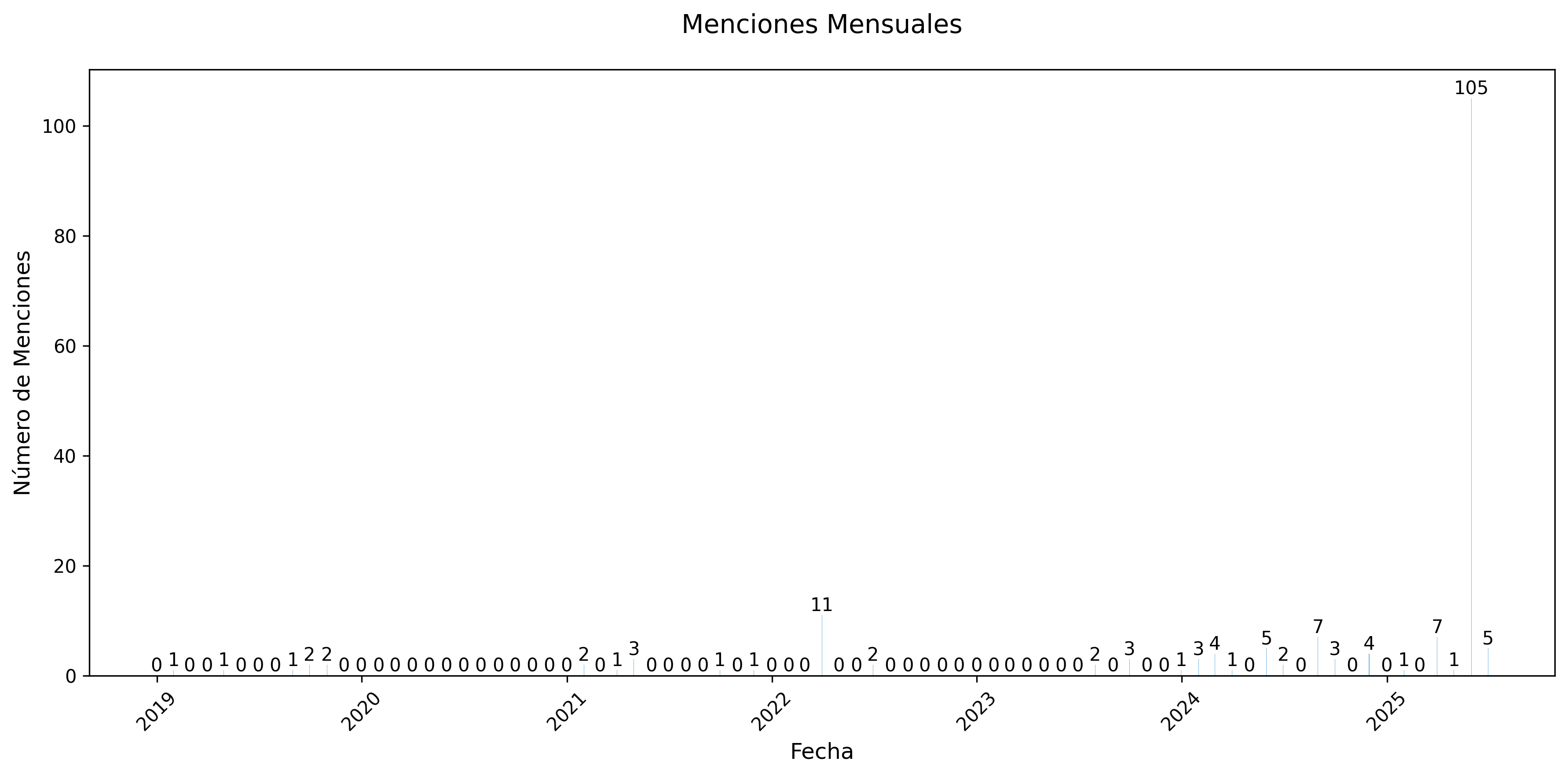 Menciones Mensuales