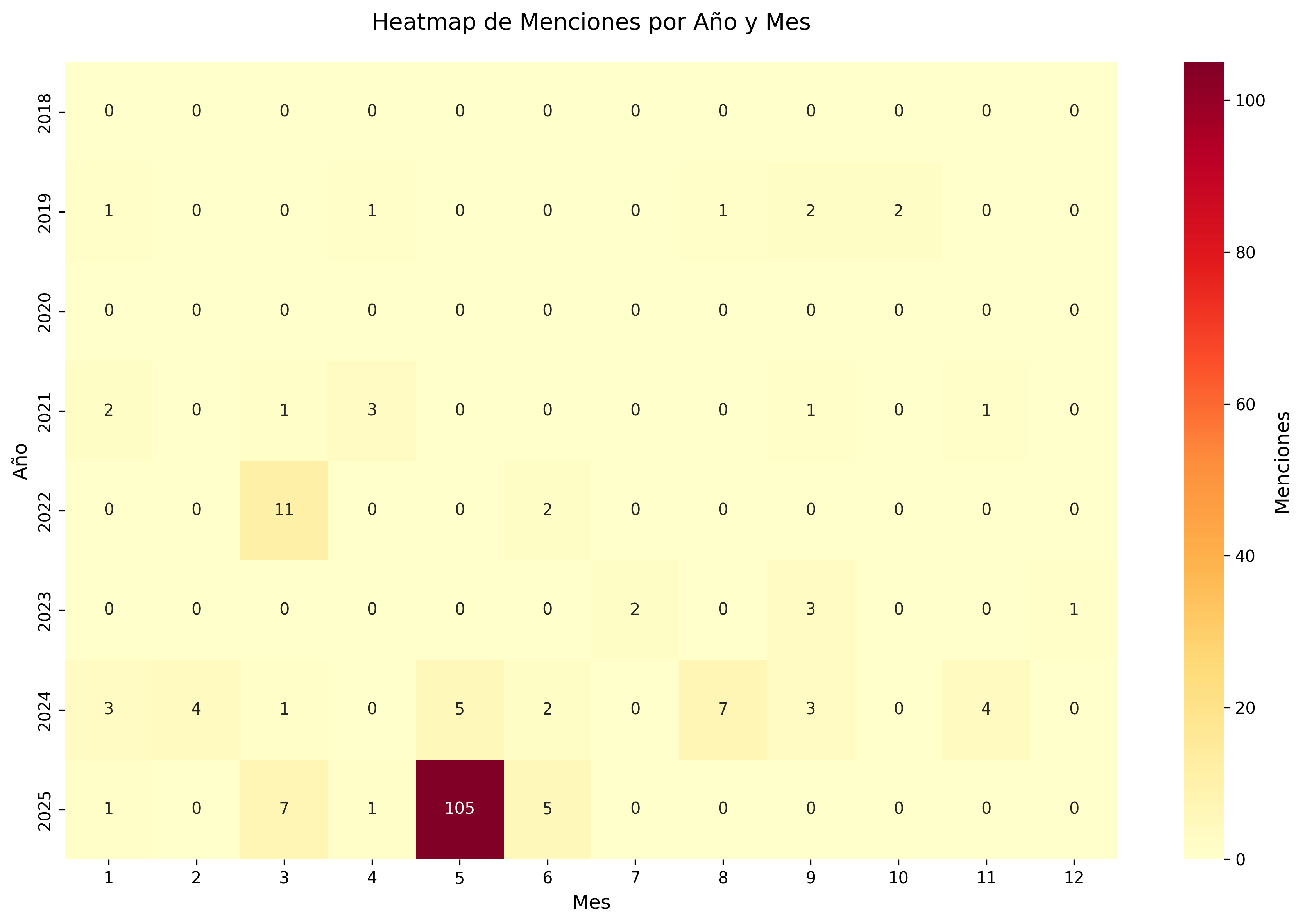 Heatmap