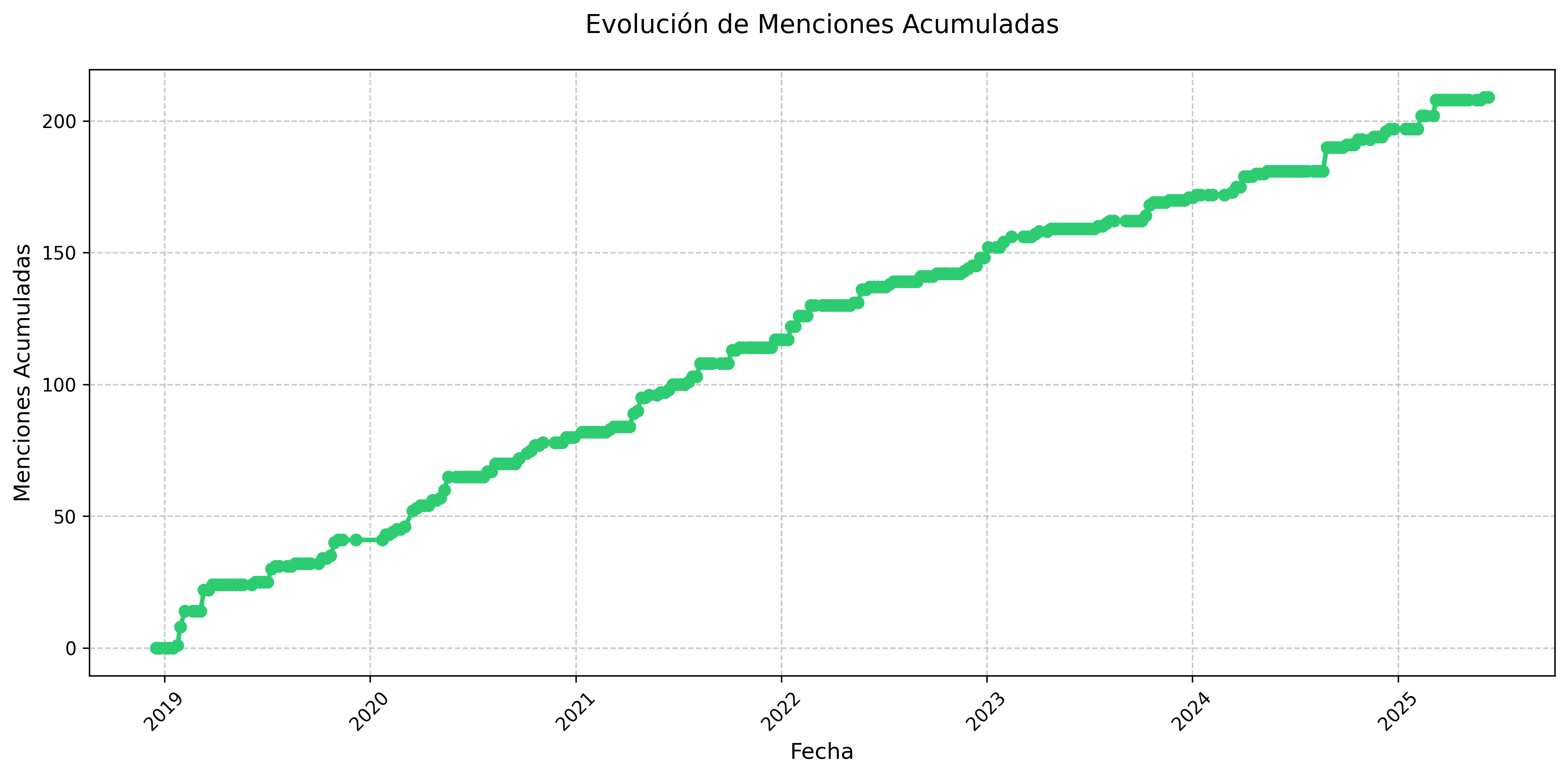 Menciones Acumuladas