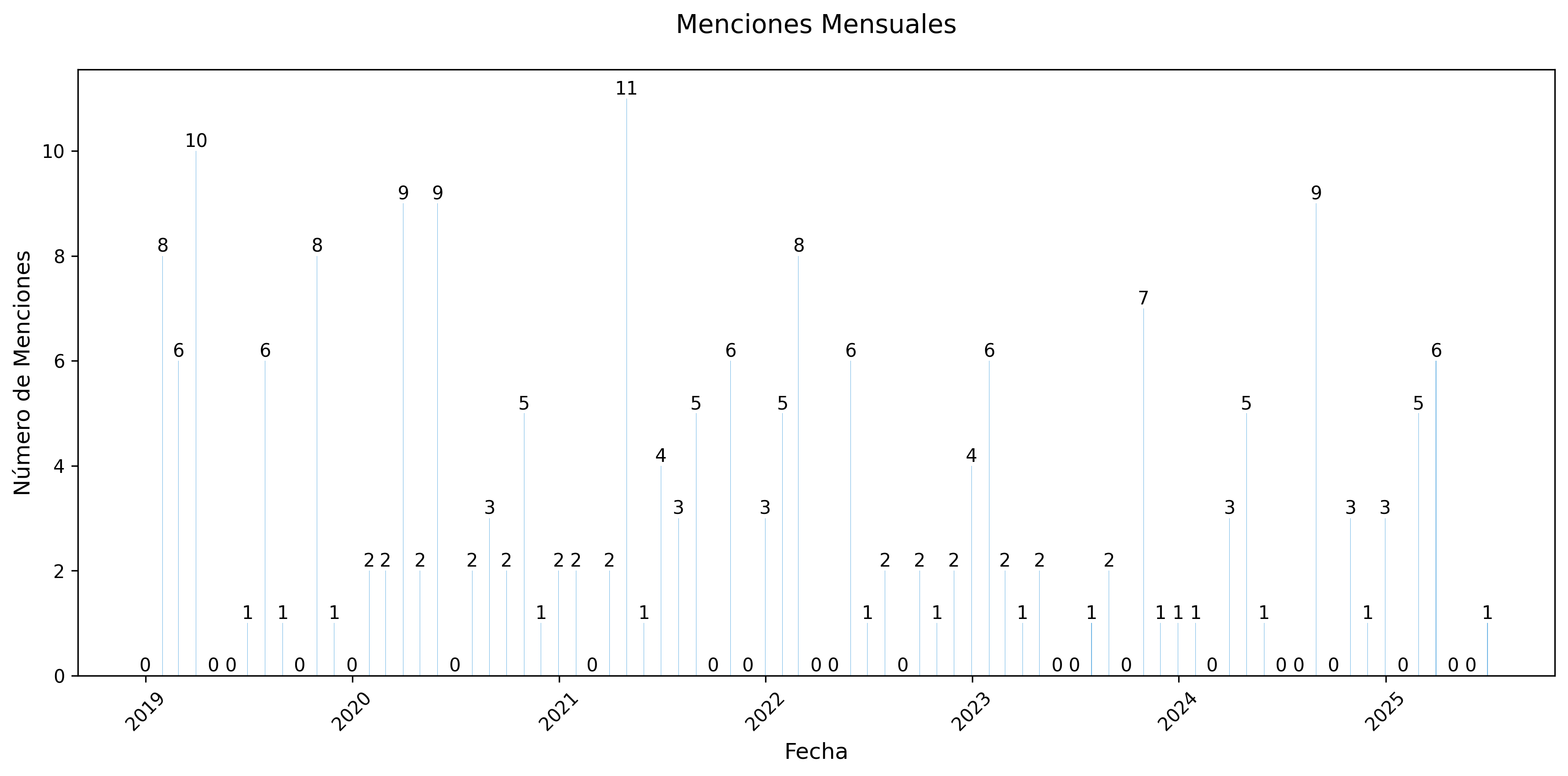 Menciones Mensuales