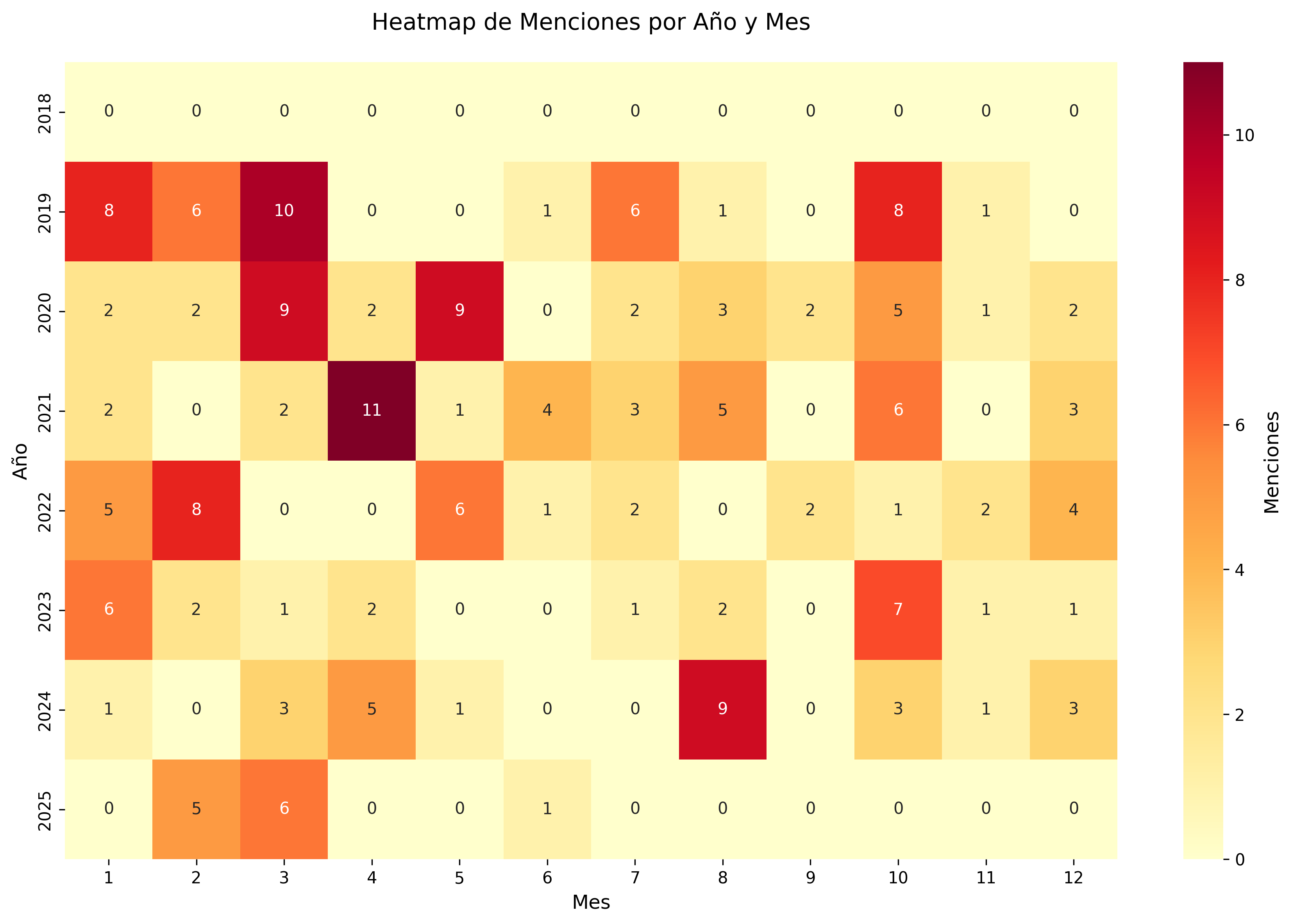 Heatmap