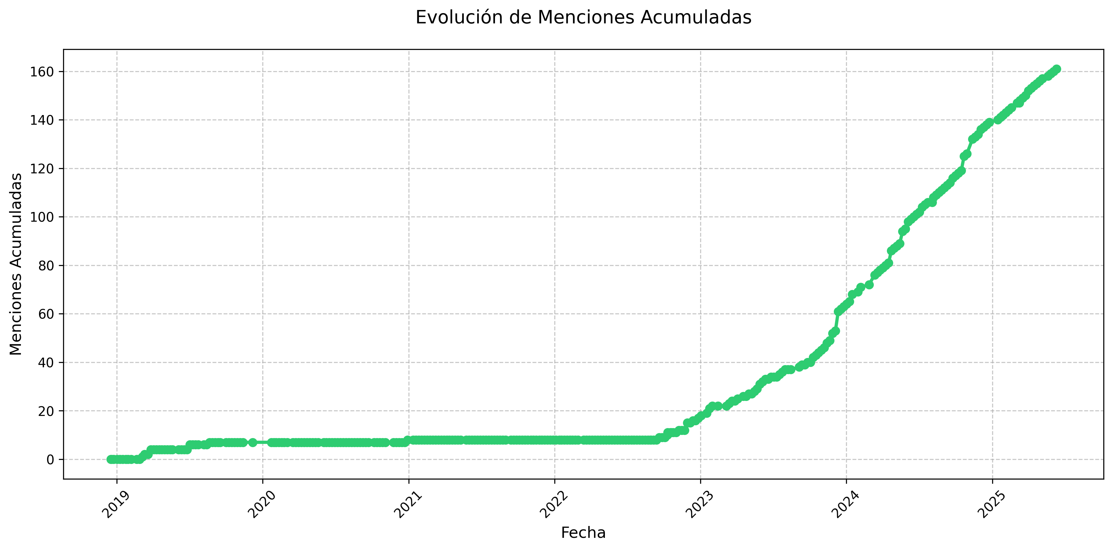 Menciones Acumuladas