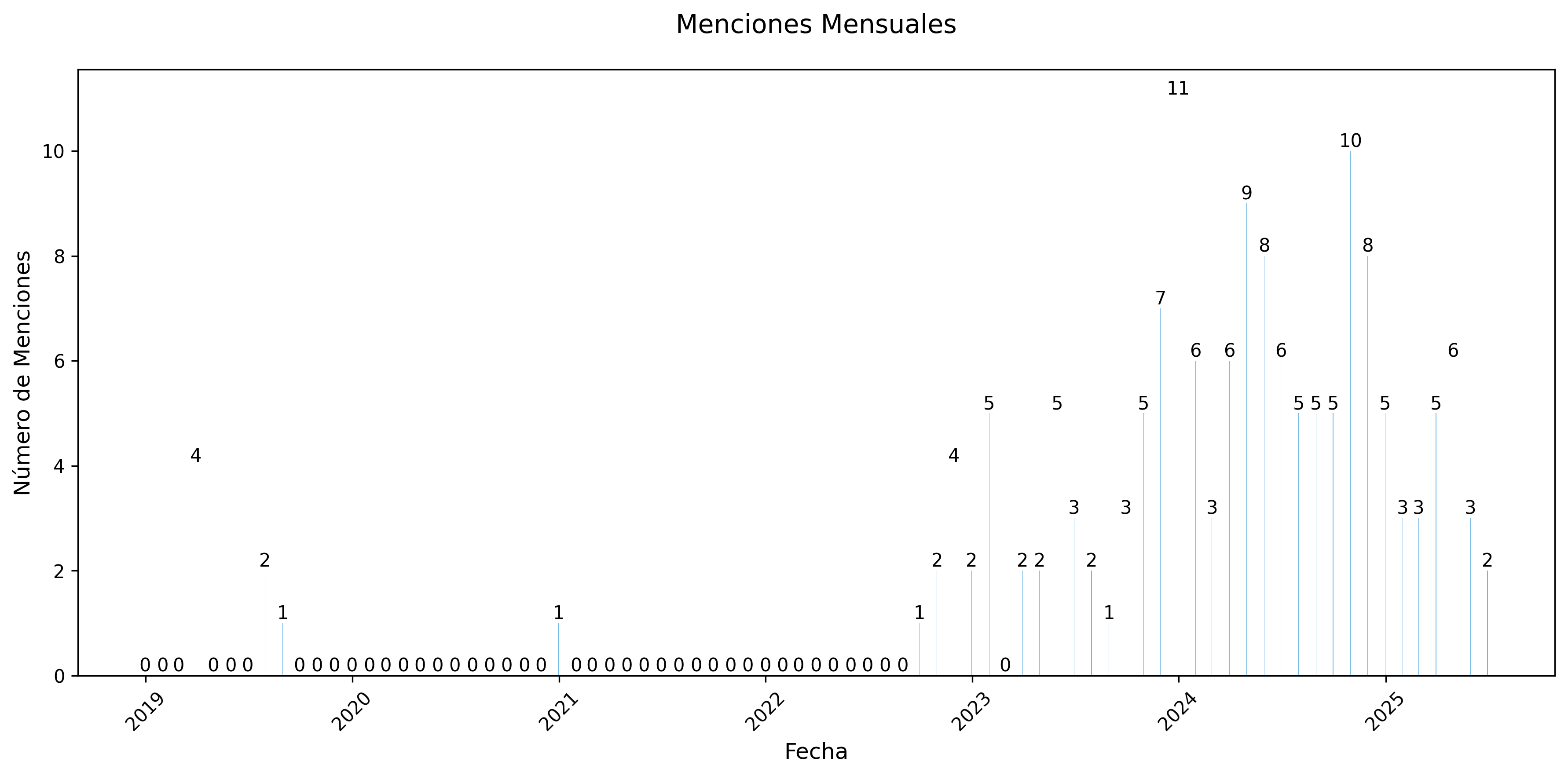 Menciones Mensuales
