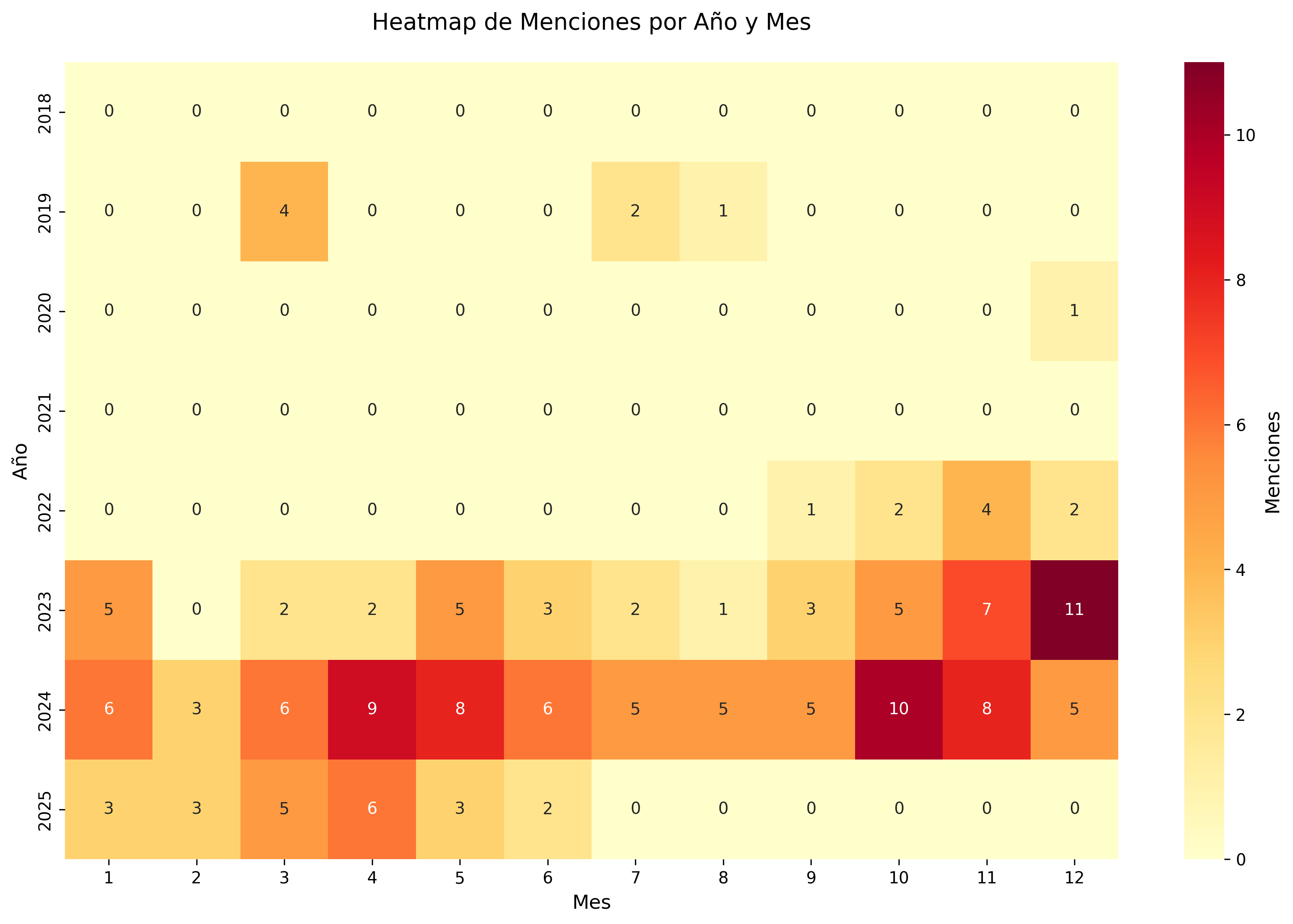 Heatmap
