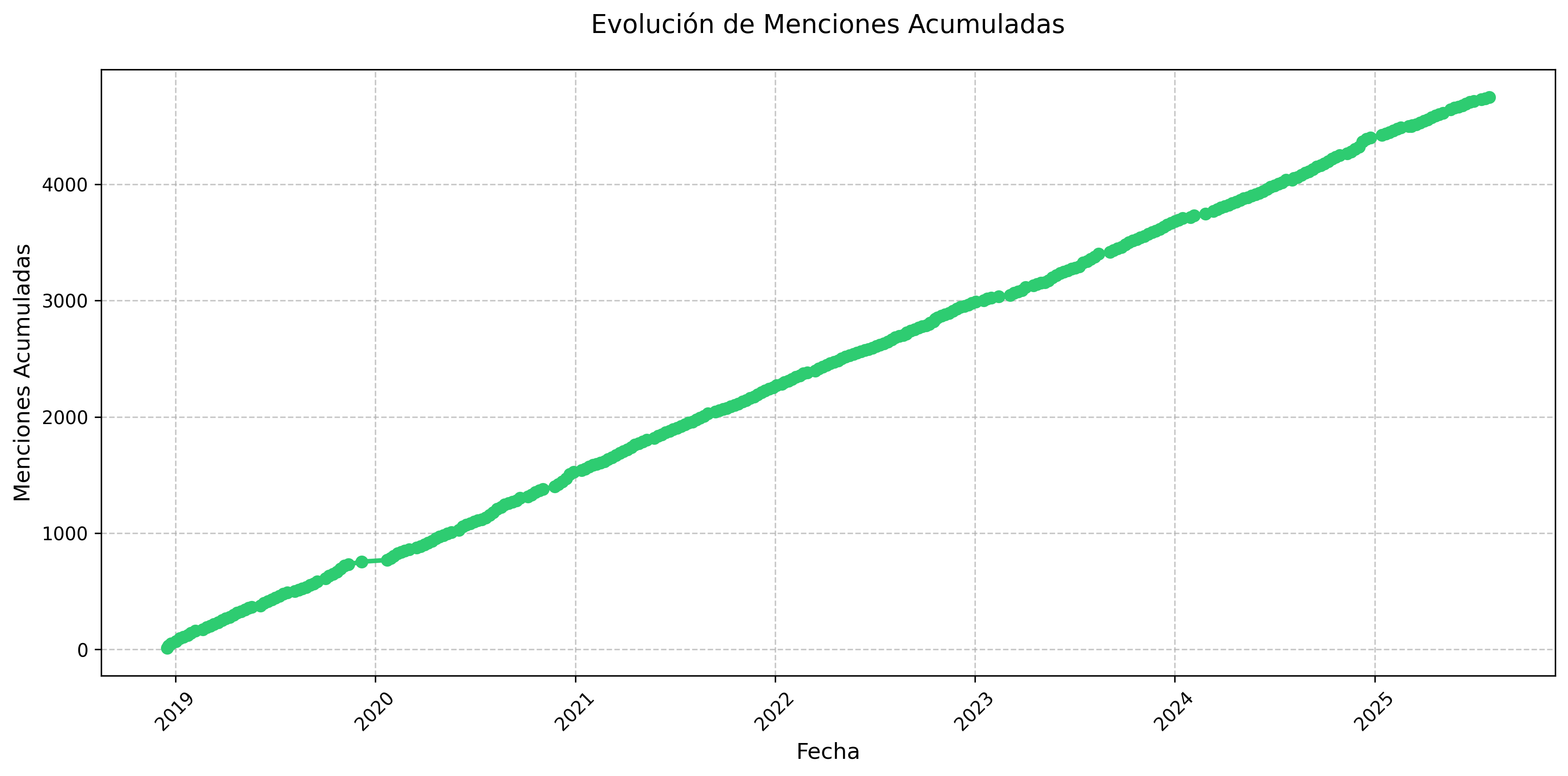Menciones Acumuladas