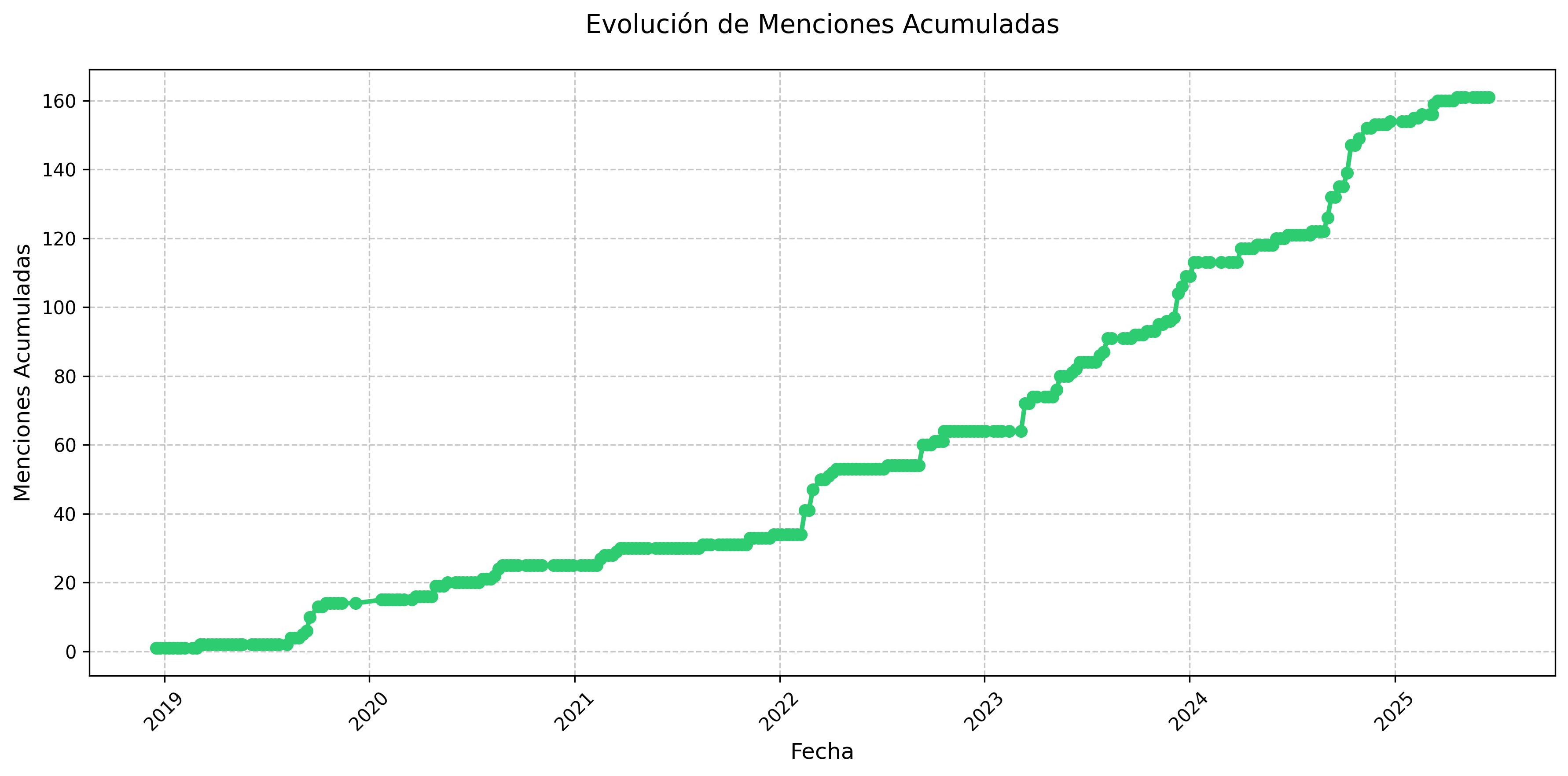 Menciones Acumuladas