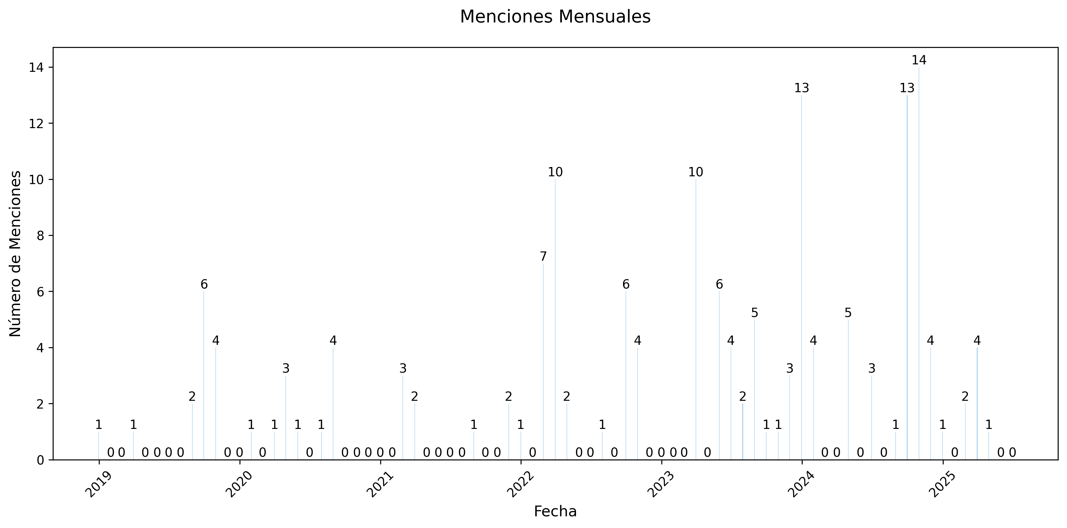 Menciones Mensuales