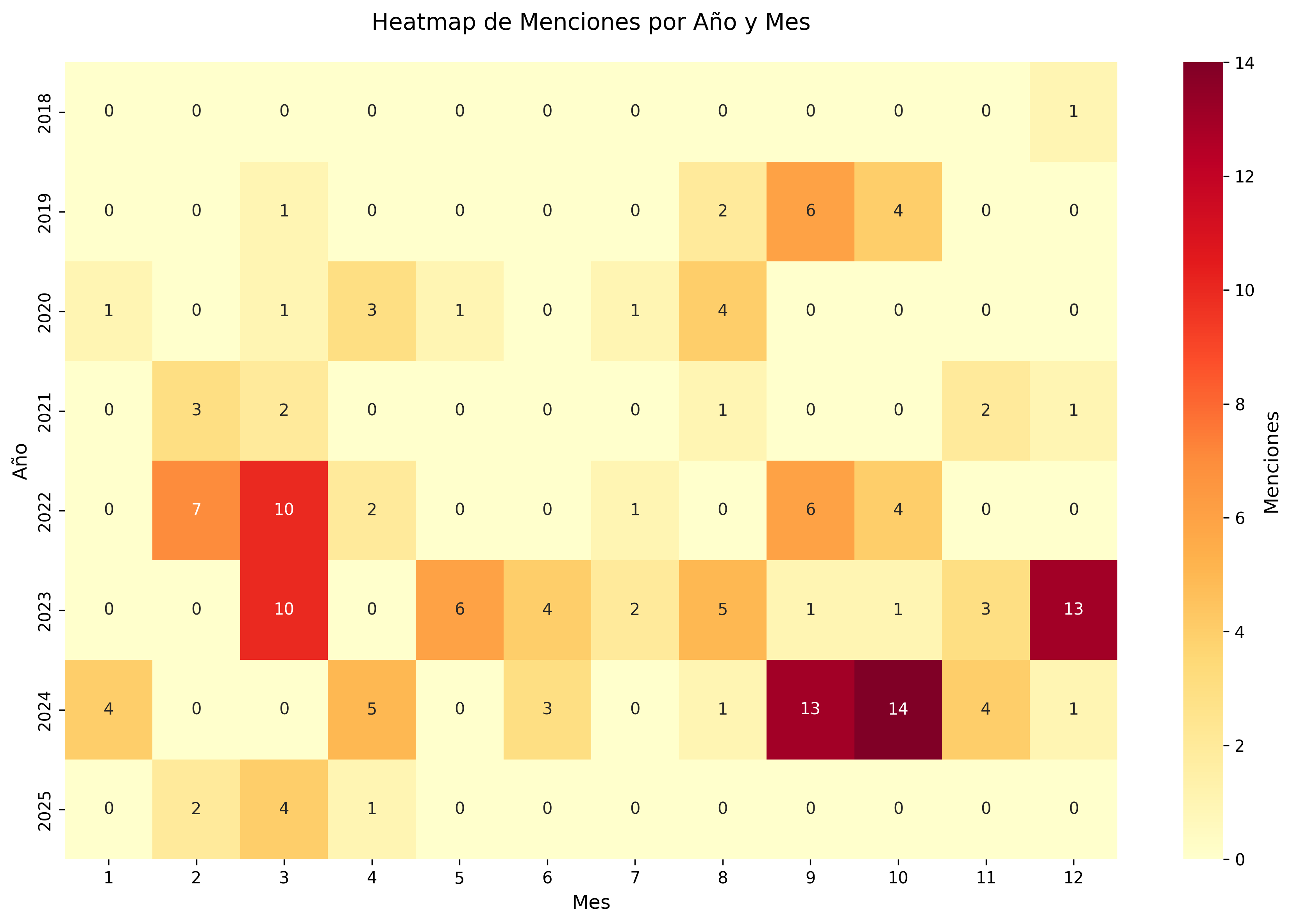 Heatmap