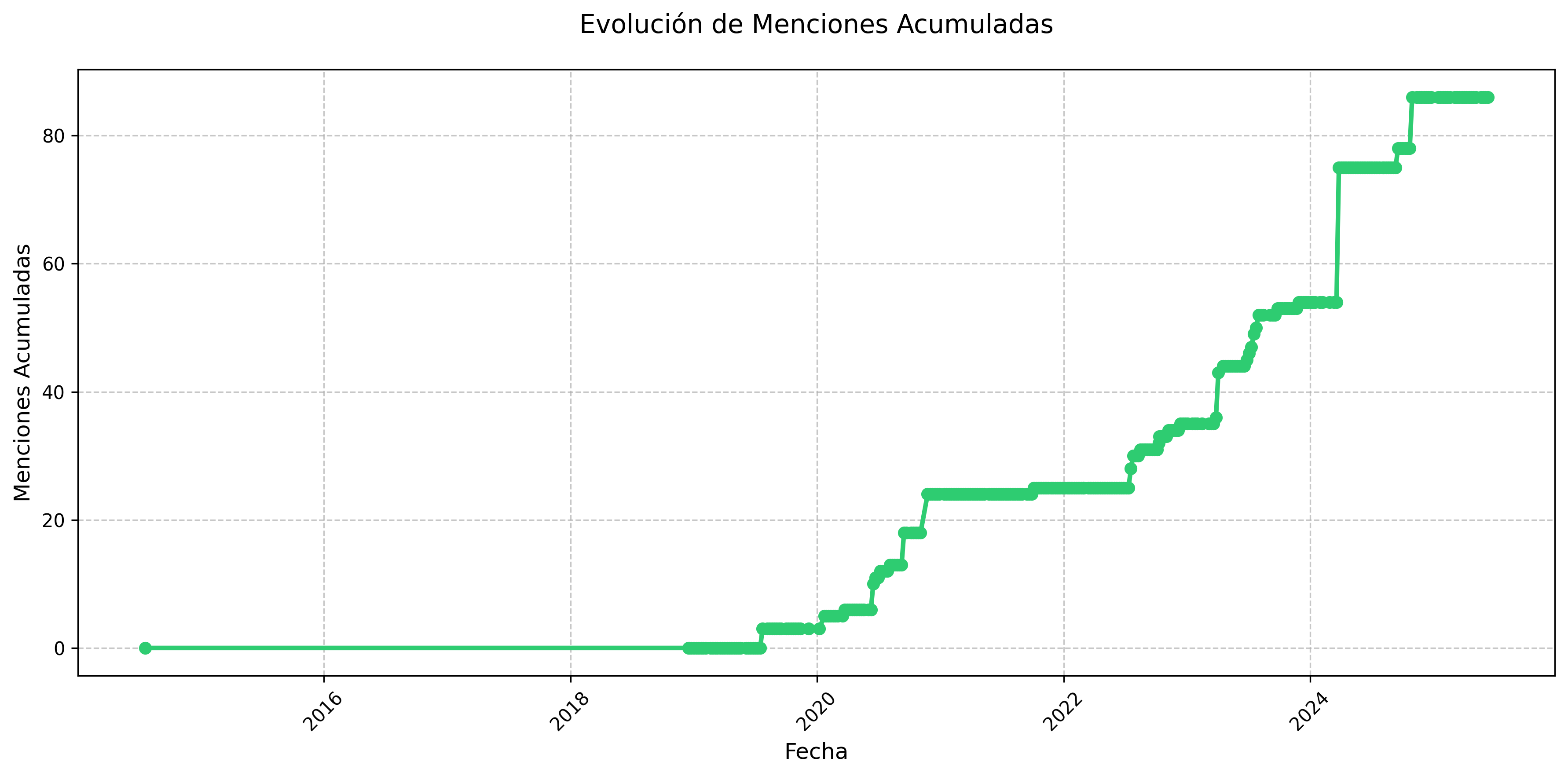 Menciones Acumuladas
