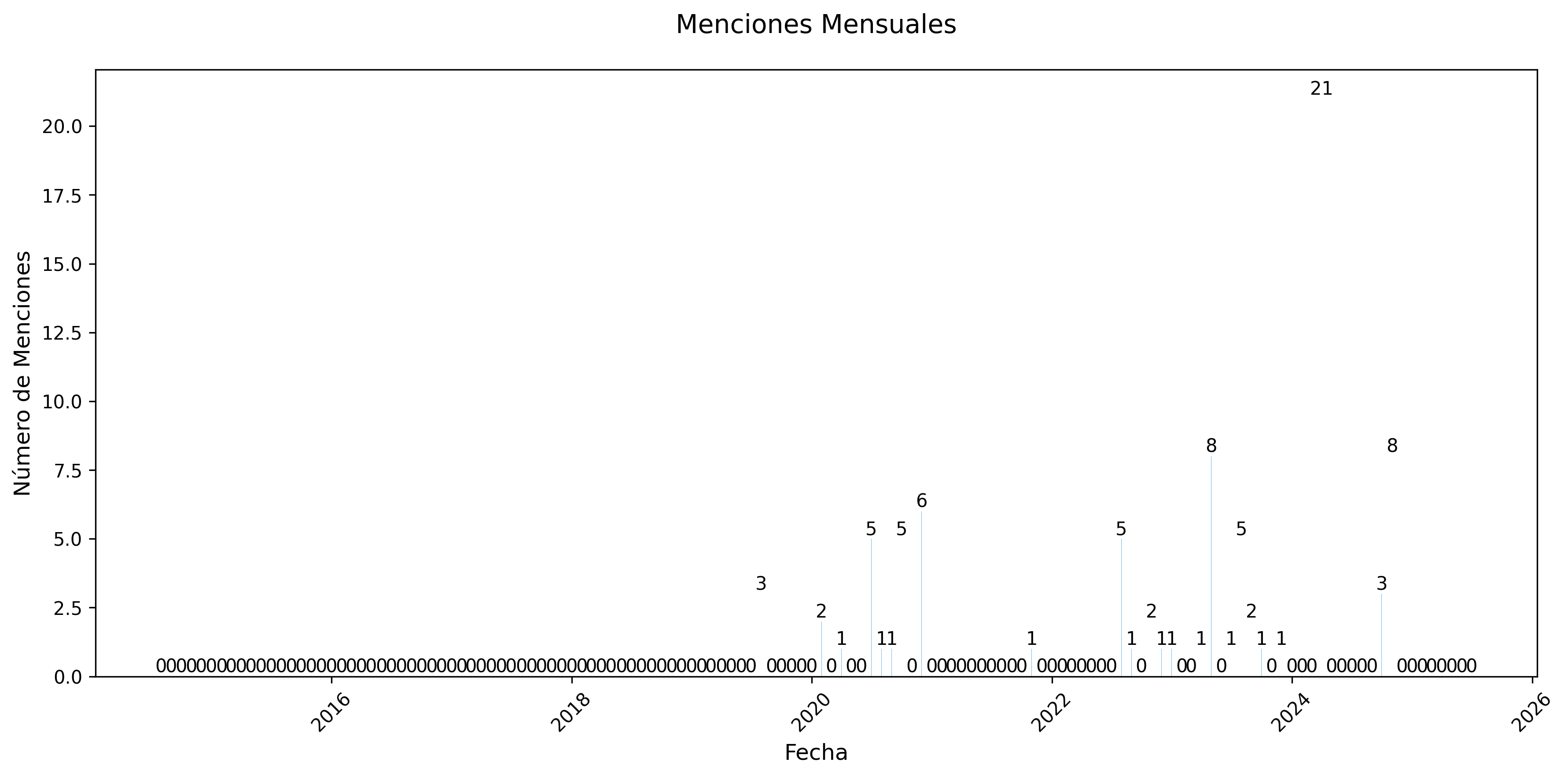 Menciones Mensuales