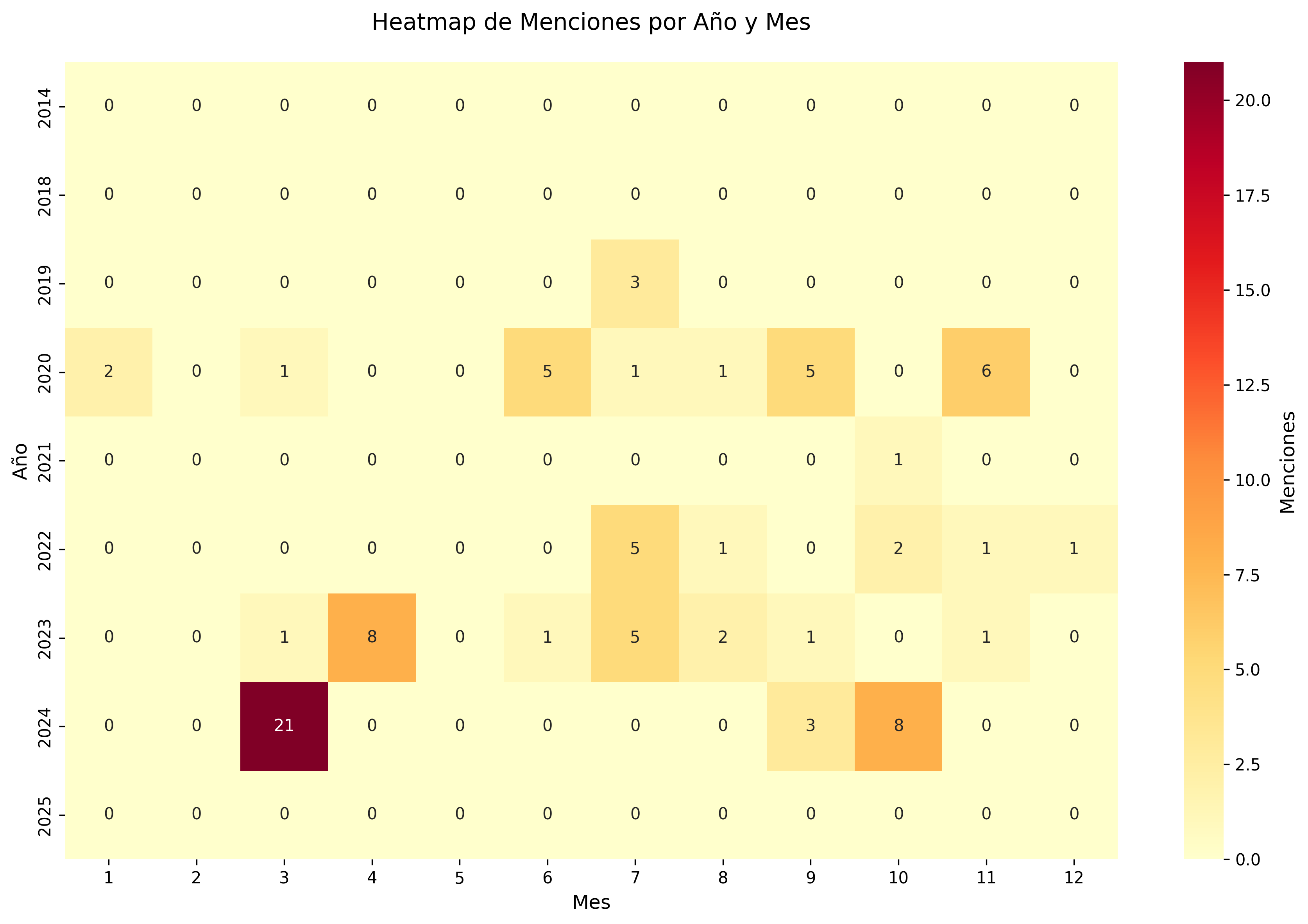 Heatmap