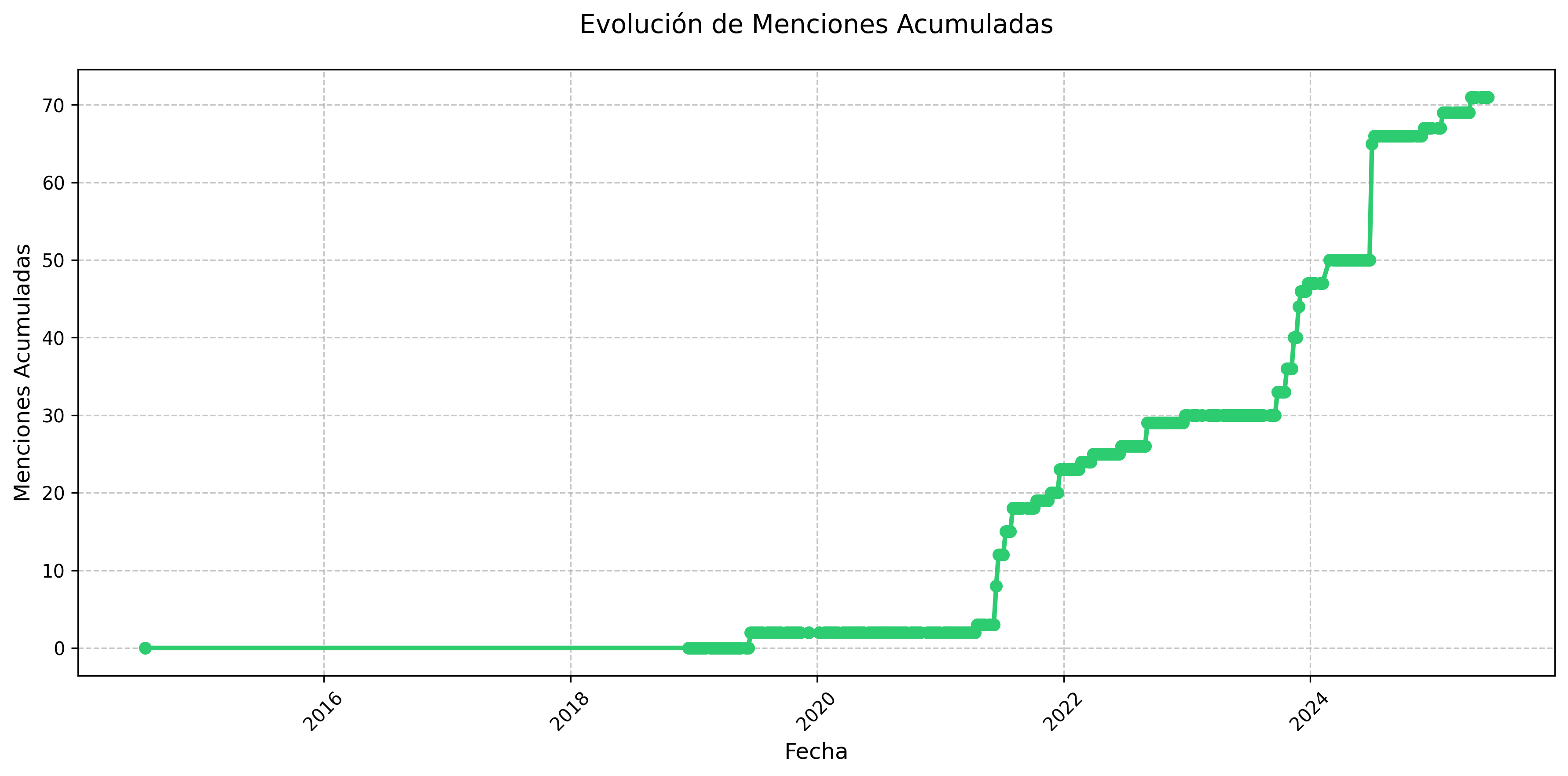 Menciones Acumuladas