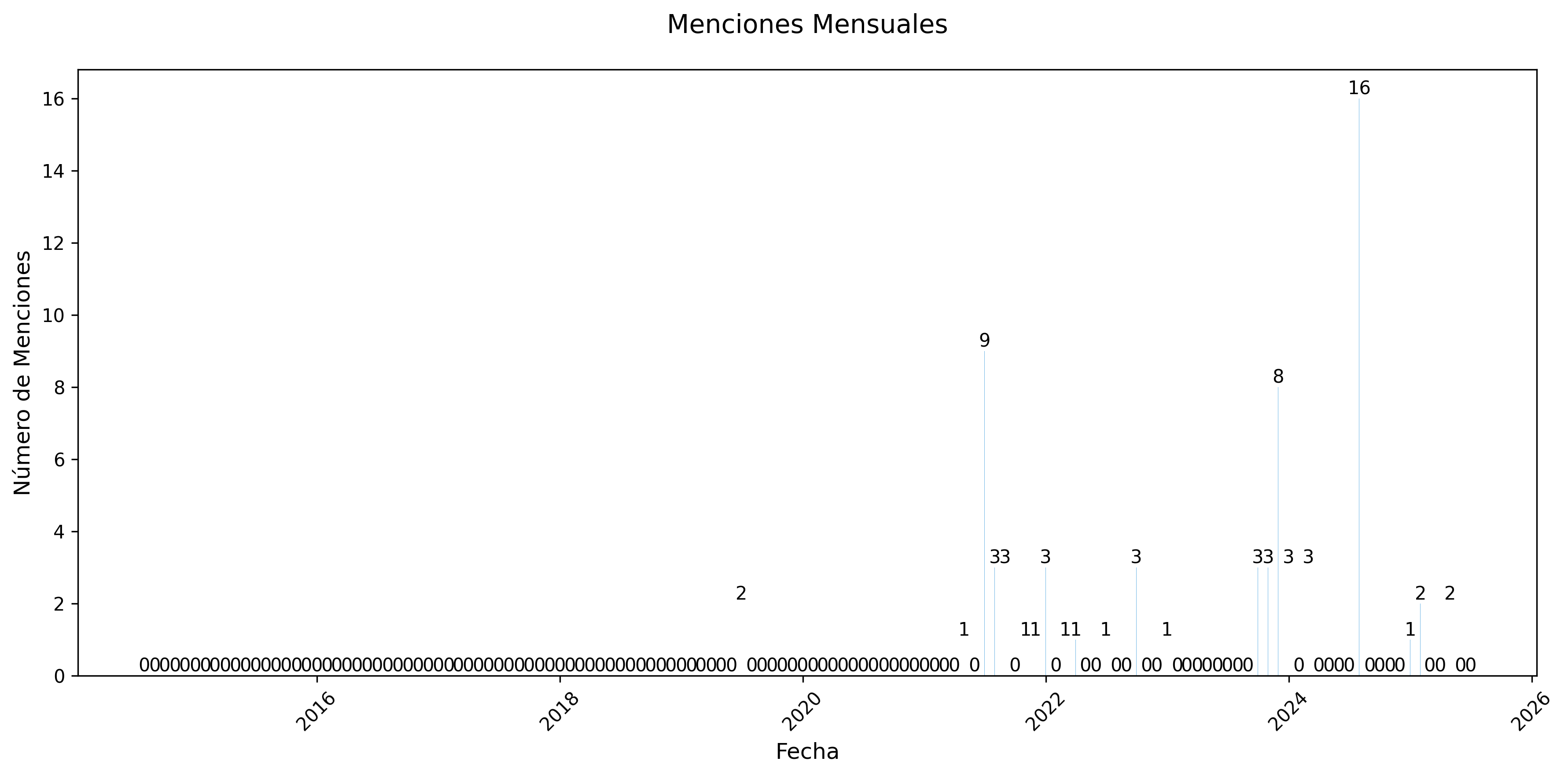 Menciones Mensuales