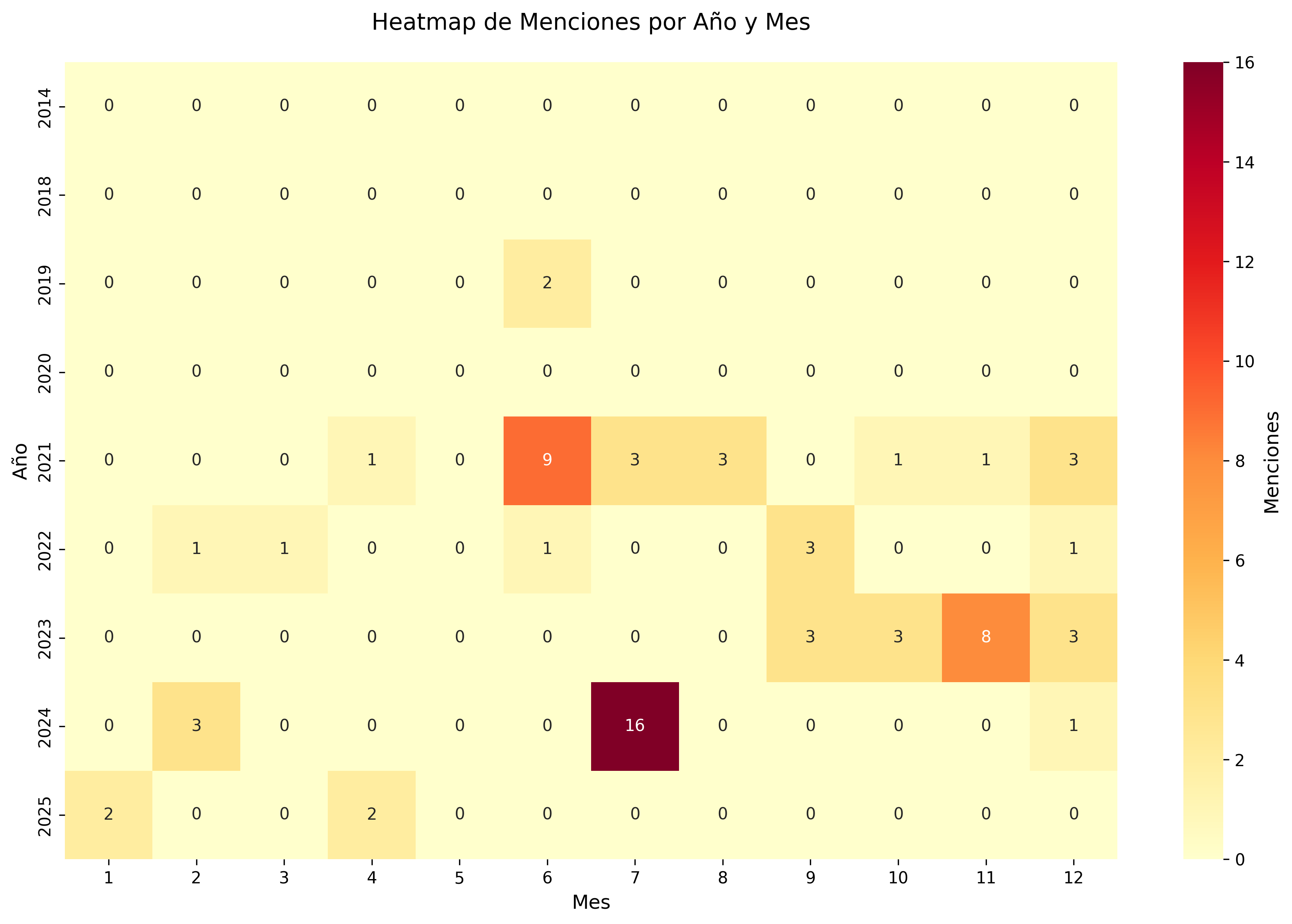 Heatmap